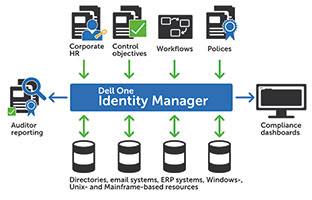 Dell One Identity Manager provides comprehensive yet simplified identity and access management, which enables organisations to follow the eight best practices for IAM outlined in this brief.